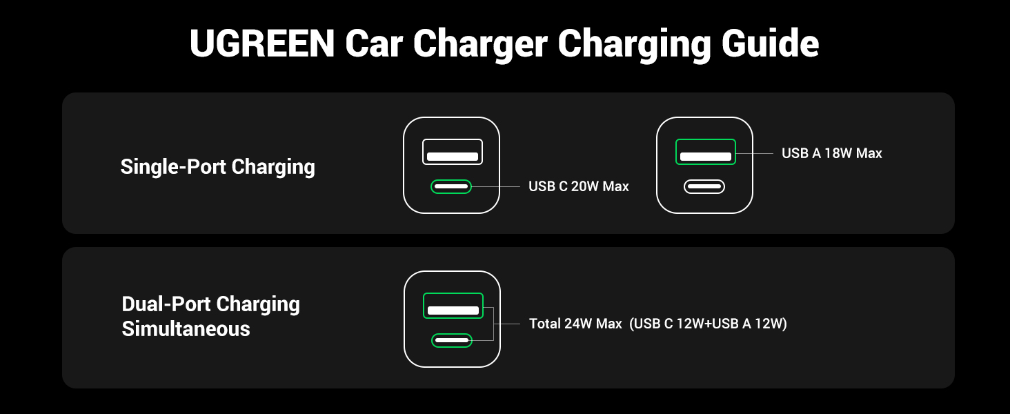 UGREEN 2 Port PD 24W Car Charger Main Banner