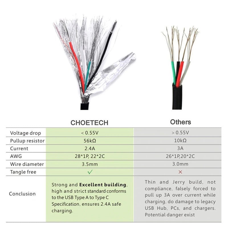 Choetech USB Type C Cable [10ft] 3m USB C To USB A 2.0 Fast Charging & Data Sync Cable - White - AC0004